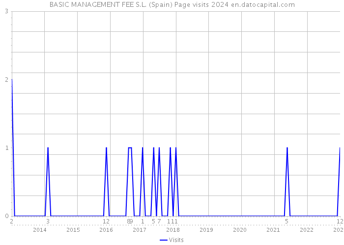 BASIC MANAGEMENT FEE S.L. (Spain) Page visits 2024 