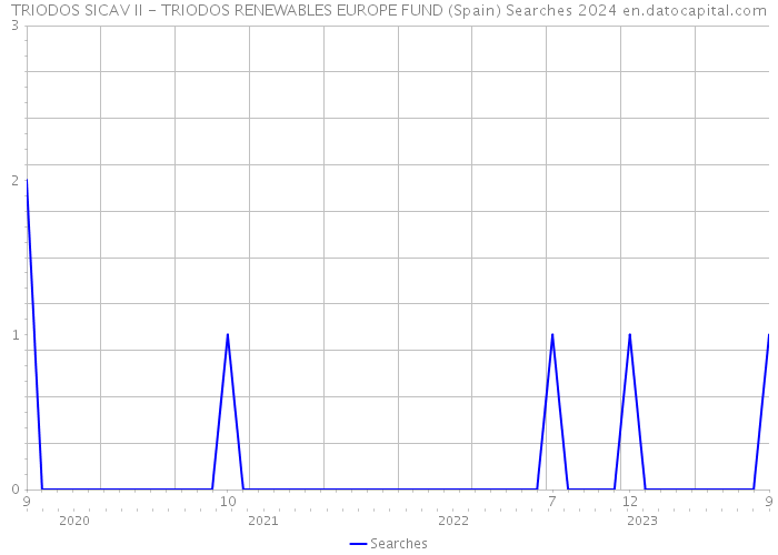 TRIODOS SICAV II - TRIODOS RENEWABLES EUROPE FUND (Spain) Searches 2024 