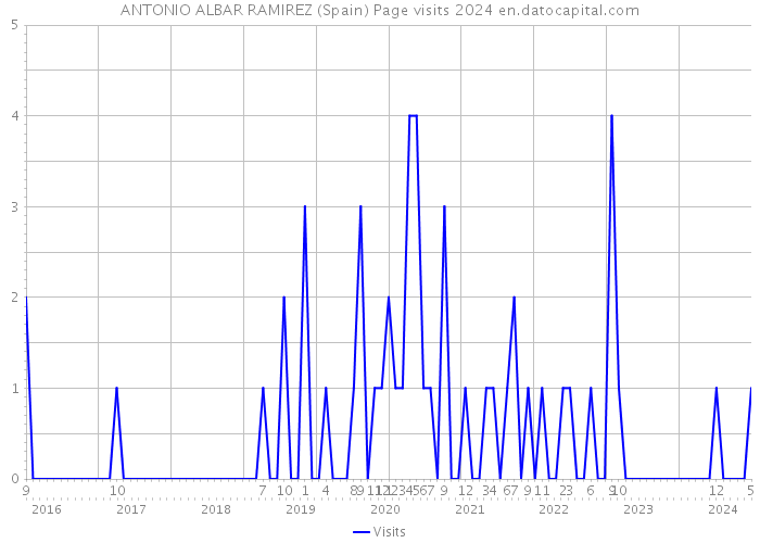 ANTONIO ALBAR RAMIREZ (Spain) Page visits 2024 