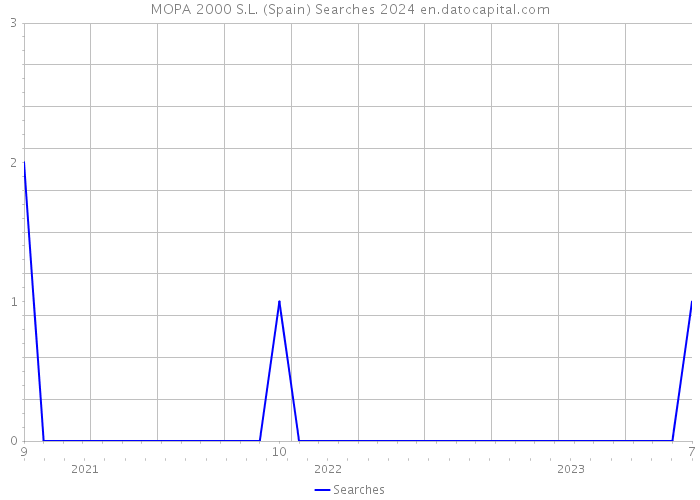 MOPA 2000 S.L. (Spain) Searches 2024 