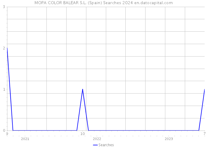 MOPA COLOR BALEAR S.L. (Spain) Searches 2024 