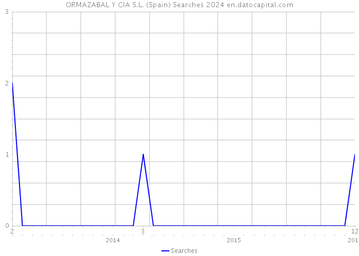 ORMAZABAL Y CIA S.L. (Spain) Searches 2024 