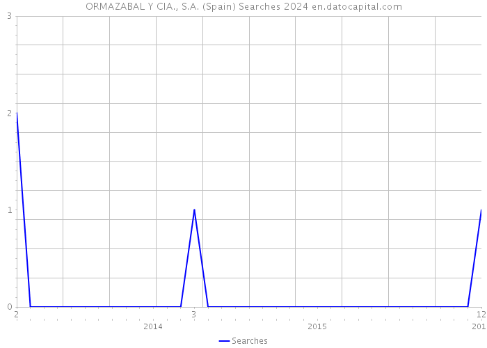 ORMAZABAL Y CIA., S.A. (Spain) Searches 2024 