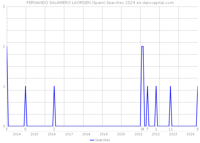 FERNANDO SALAMERO LAORDEN (Spain) Searches 2024 