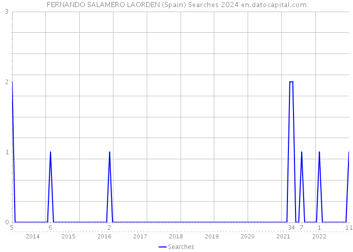 FERNANDO SALAMERO LAORDEN (Spain) Searches 2024 