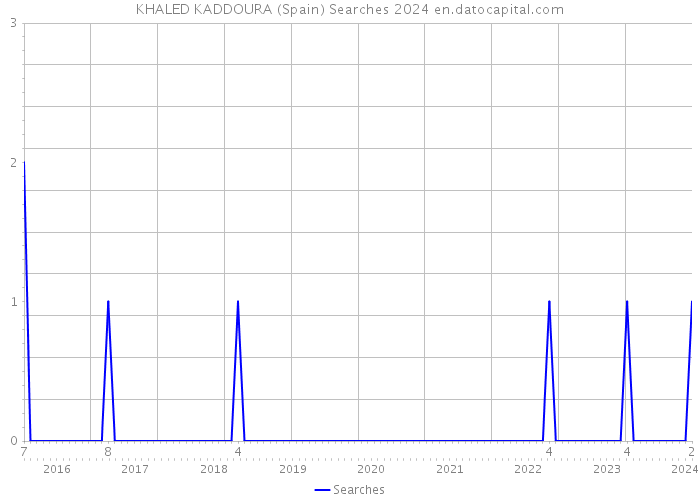 KHALED KADDOURA (Spain) Searches 2024 