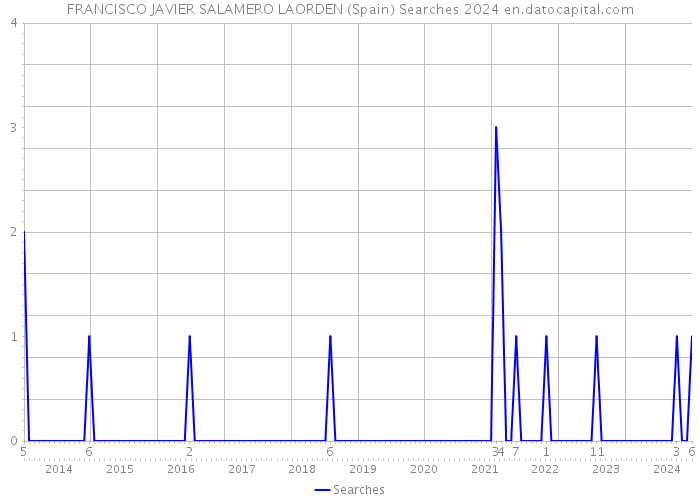 FRANCISCO JAVIER SALAMERO LAORDEN (Spain) Searches 2024 