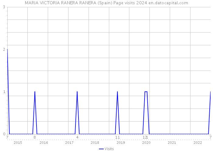 MARIA VICTORIA RANERA RANERA (Spain) Page visits 2024 