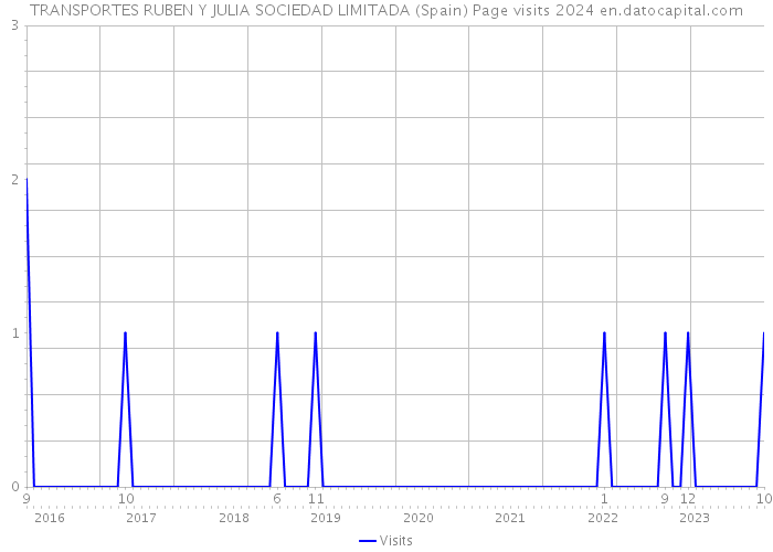TRANSPORTES RUBEN Y JULIA SOCIEDAD LIMITADA (Spain) Page visits 2024 