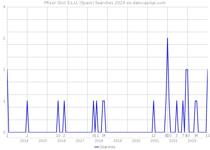 Pfizer Olot S.L.U. (Spain) Searches 2024 