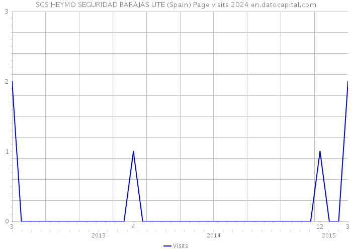 SGS HEYMO SEGURIDAD BARAJAS UTE (Spain) Page visits 2024 