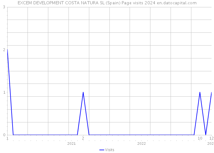 EXCEM DEVELOPMENT COSTA NATURA SL (Spain) Page visits 2024 