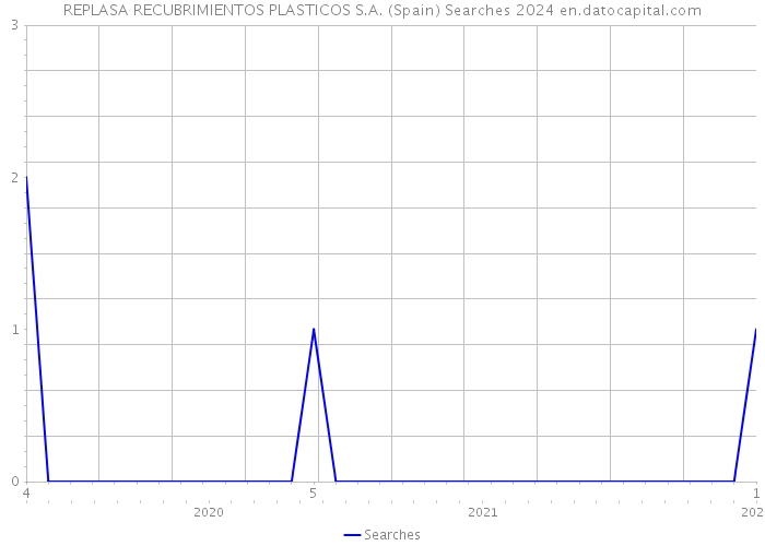 REPLASA RECUBRIMIENTOS PLASTICOS S.A. (Spain) Searches 2024 