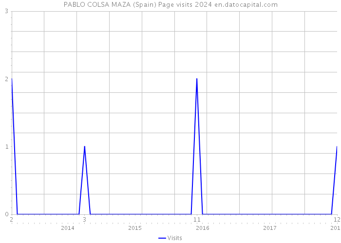 PABLO COLSA MAZA (Spain) Page visits 2024 