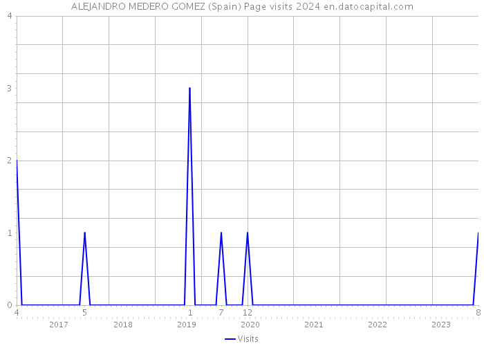 ALEJANDRO MEDERO GOMEZ (Spain) Page visits 2024 
