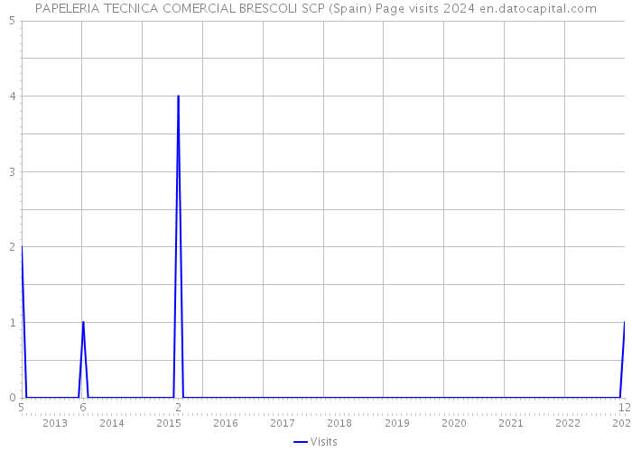 PAPELERIA TECNICA COMERCIAL BRESCOLI SCP (Spain) Page visits 2024 