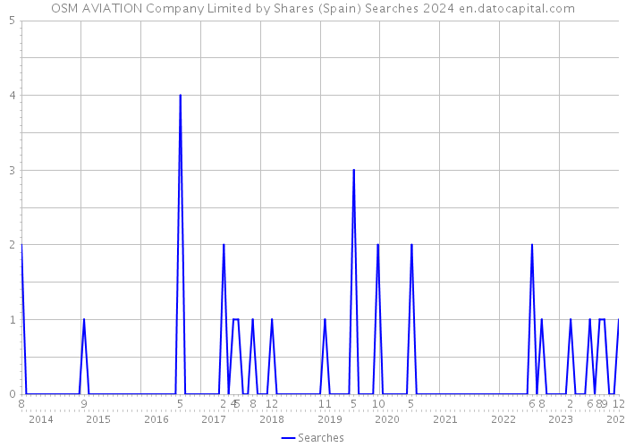 OSM AVIATION Company Limited by Shares (Spain) Searches 2024 