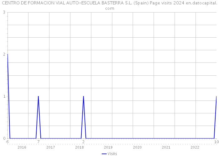 CENTRO DE FORMACION VIAL AUTO-ESCUELA BASTERRA S.L. (Spain) Page visits 2024 