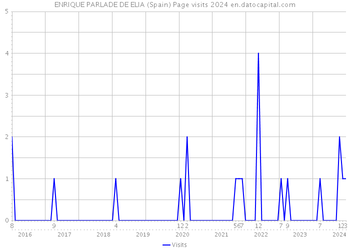 ENRIQUE PARLADE DE ELIA (Spain) Page visits 2024 