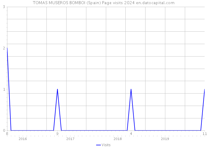 TOMAS MUSEROS BOMBOI (Spain) Page visits 2024 