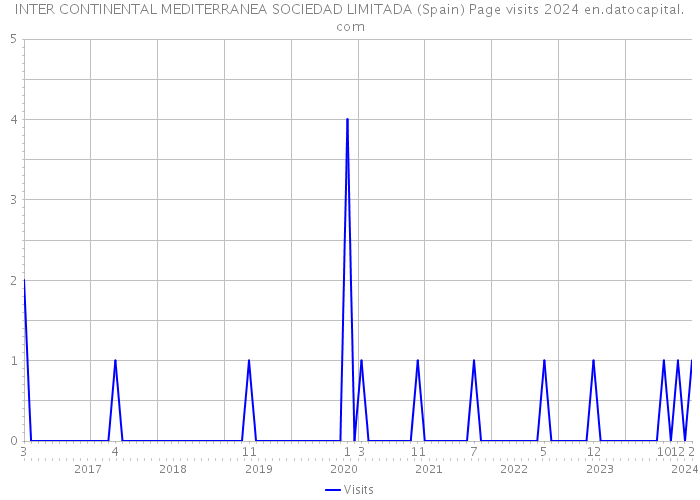 INTER CONTINENTAL MEDITERRANEA SOCIEDAD LIMITADA (Spain) Page visits 2024 