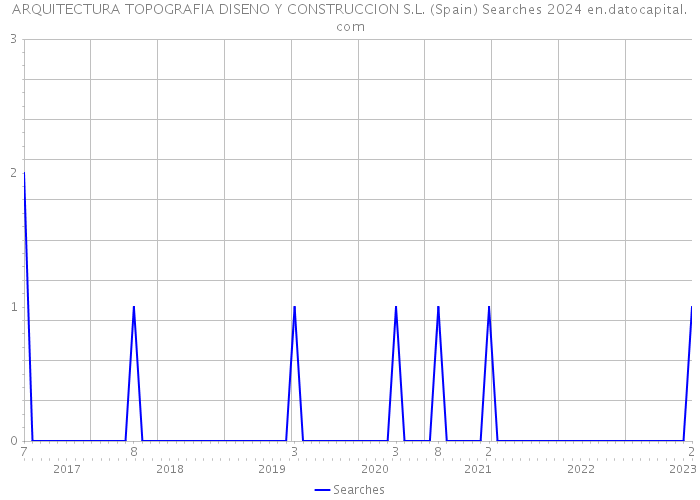 ARQUITECTURA TOPOGRAFIA DISENO Y CONSTRUCCION S.L. (Spain) Searches 2024 
