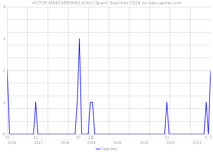 VICTOR MASCARENHAS JOAO (Spain) Searches 2024 