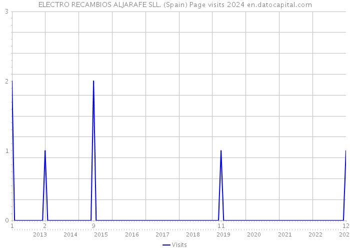 ELECTRO RECAMBIOS ALJARAFE SLL. (Spain) Page visits 2024 