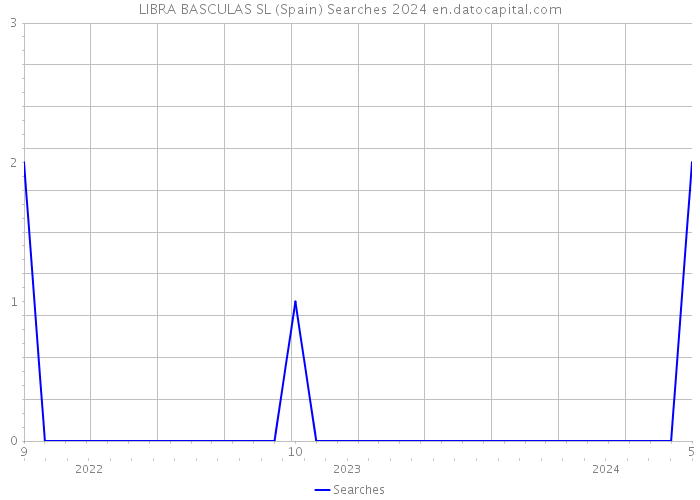 LIBRA BASCULAS SL (Spain) Searches 2024 