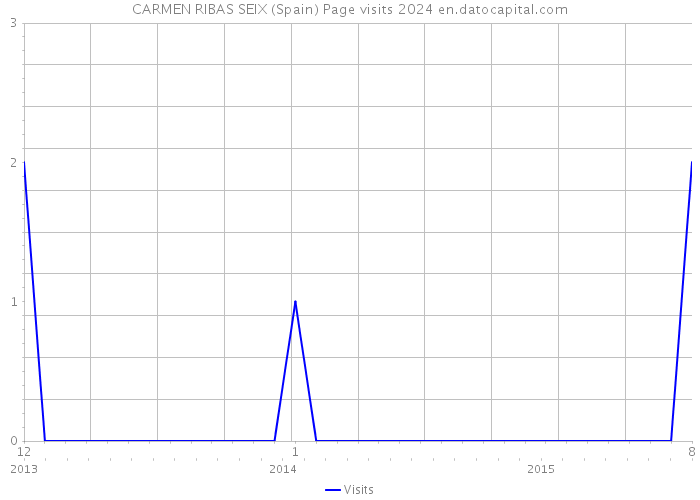 CARMEN RIBAS SEIX (Spain) Page visits 2024 