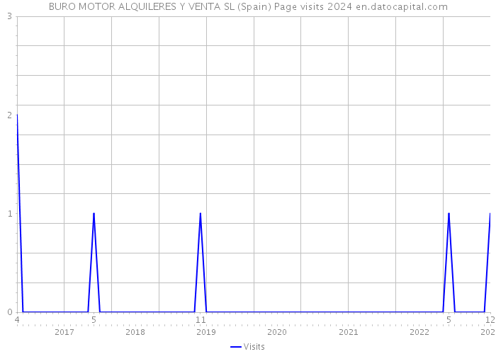 BURO MOTOR ALQUILERES Y VENTA SL (Spain) Page visits 2024 