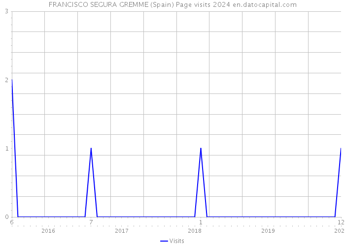 FRANCISCO SEGURA GREMME (Spain) Page visits 2024 