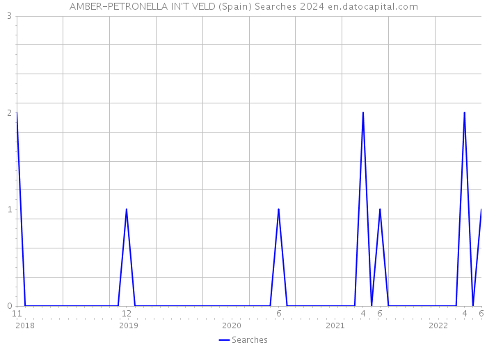 AMBER-PETRONELLA IN'T VELD (Spain) Searches 2024 