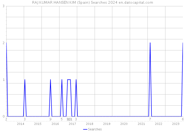 RAJ KUMAR HANSEN KIM (Spain) Searches 2024 