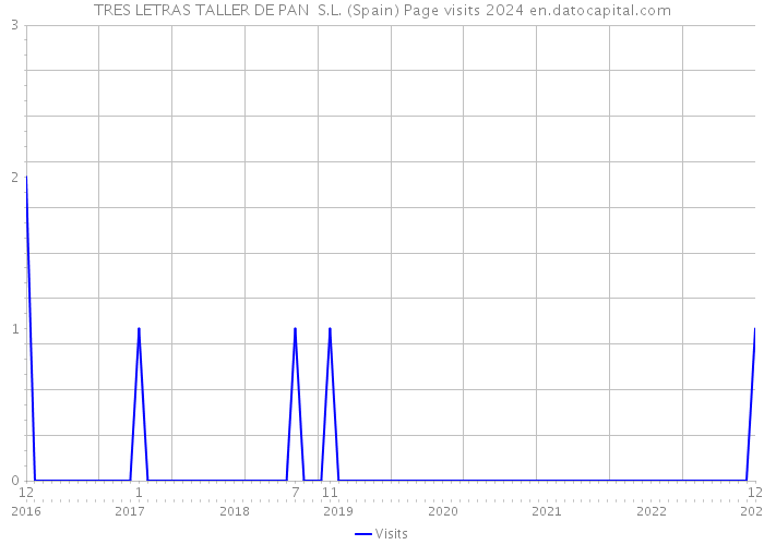 TRES LETRAS TALLER DE PAN S.L. (Spain) Page visits 2024 