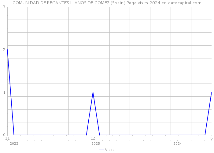 COMUNIDAD DE REGANTES LLANOS DE GOMEZ (Spain) Page visits 2024 