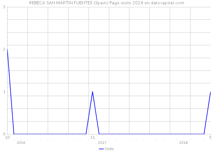 REBECA SAN MARTIN FUENTES (Spain) Page visits 2024 