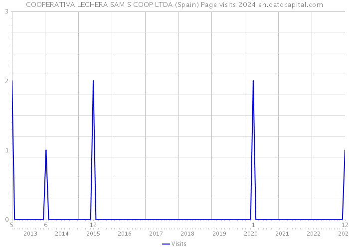 COOPERATIVA LECHERA SAM S COOP LTDA (Spain) Page visits 2024 
