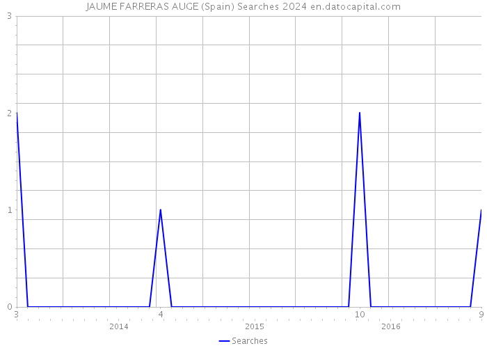 JAUME FARRERAS AUGE (Spain) Searches 2024 