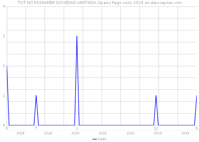TOT HO PASSAREM SOCIEDAD LIMITADA (Spain) Page visits 2024 