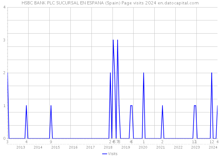 HSBC BANK PLC SUCURSAL EN ESPANA (Spain) Page visits 2024 