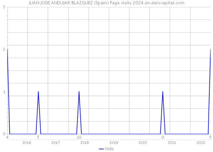 JUAN JOSE ANDUJAR BLAZQUEZ (Spain) Page visits 2024 