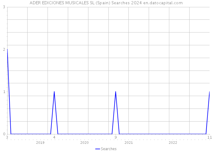 ADER EDICIONES MUSICALES SL (Spain) Searches 2024 