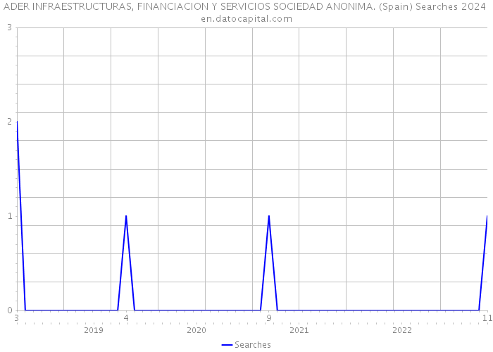 ADER INFRAESTRUCTURAS, FINANCIACION Y SERVICIOS SOCIEDAD ANONIMA. (Spain) Searches 2024 