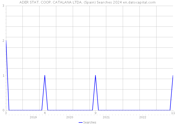 ADER STAT. COOP. CATALANA LTDA. (Spain) Searches 2024 