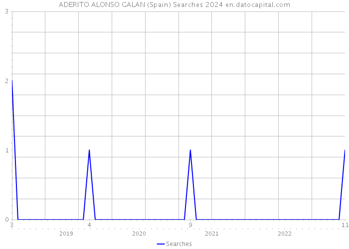 ADERITO ALONSO GALAN (Spain) Searches 2024 