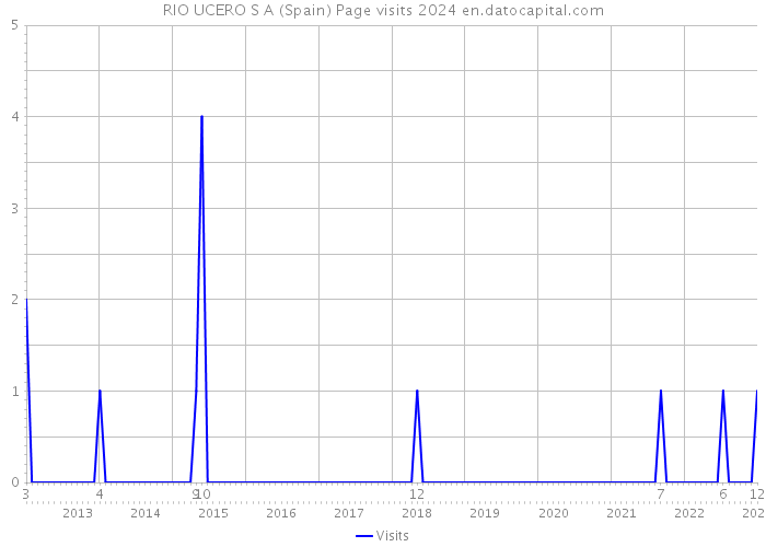 RIO UCERO S A (Spain) Page visits 2024 