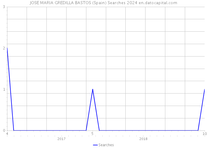JOSE MARIA GREDILLA BASTOS (Spain) Searches 2024 