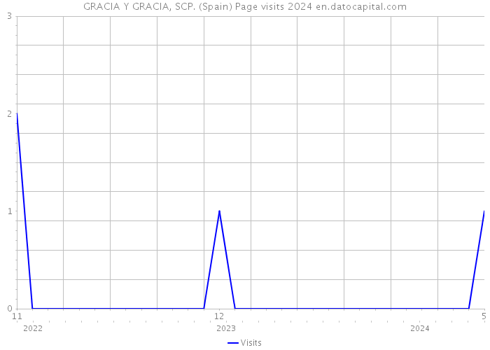 GRACIA Y GRACIA, SCP. (Spain) Page visits 2024 