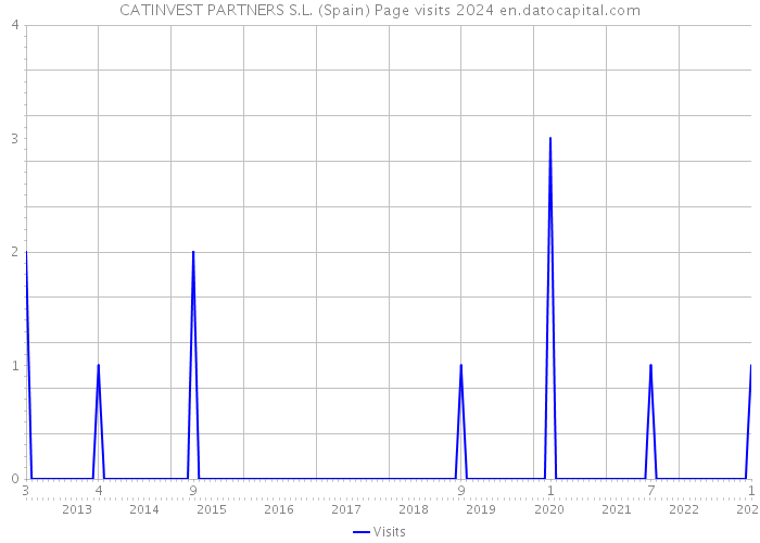 CATINVEST PARTNERS S.L. (Spain) Page visits 2024 